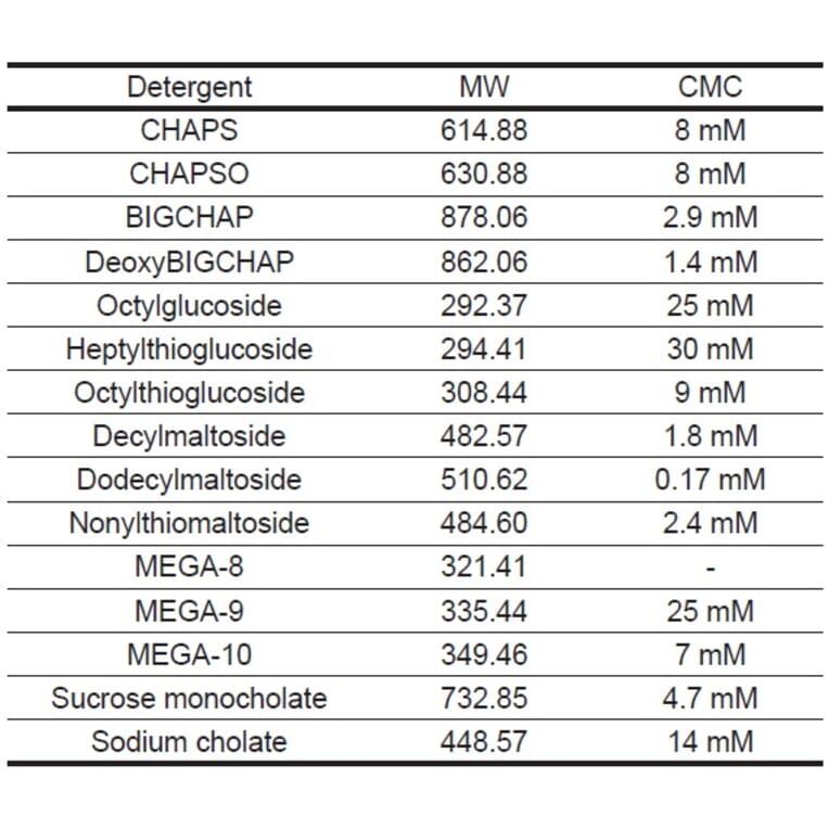 Diagram - MEGA-9 - Non-Ionic Detergent (A57297) - Antibodies.com