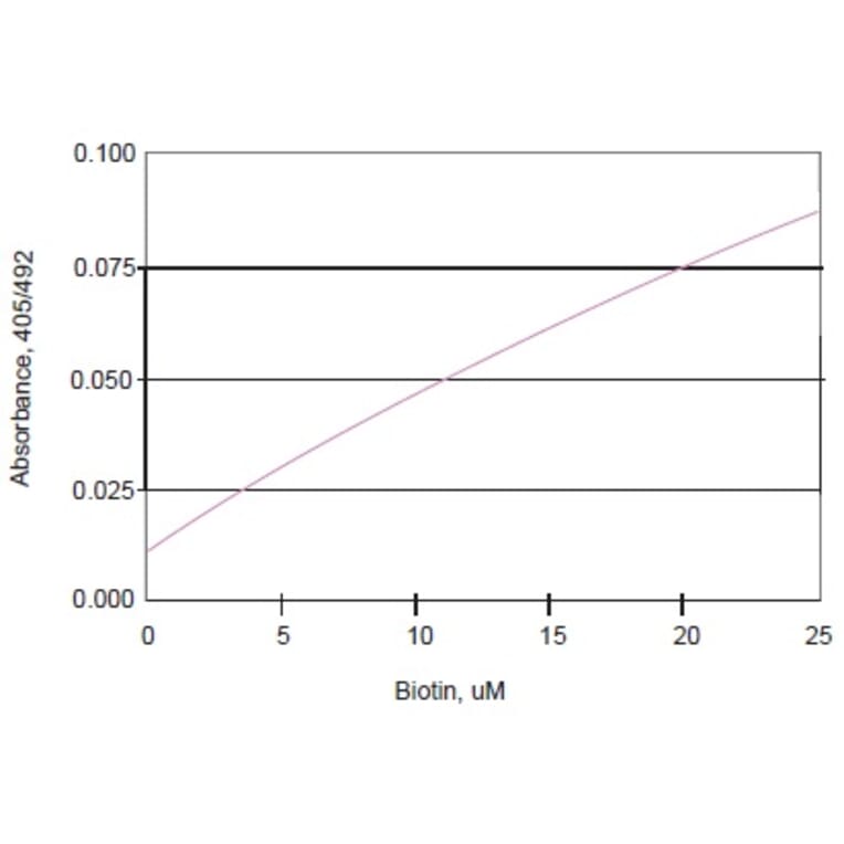 Diagram - Biotin Labeling Kit - Amine Reactive, 1 mg (A57306) - Antibodies.com