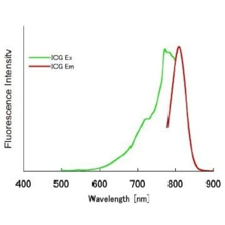 Diagram - ICG Labeling Kit - Amine Reactive (A57309) - Antibodies.com