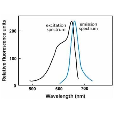 Diagram - Allophycocyanine Labeling Kit - Thiol Reactive (A57311) - Antibodies.com