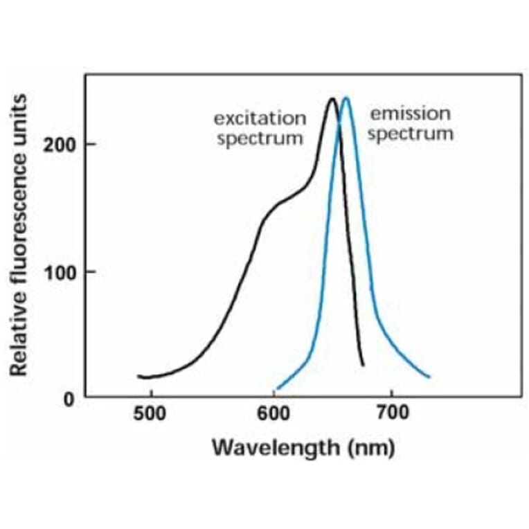 Diagram - Allophycocyanine Labeling Kit - Thiol Reactive (A57311) - Antibodies.com
