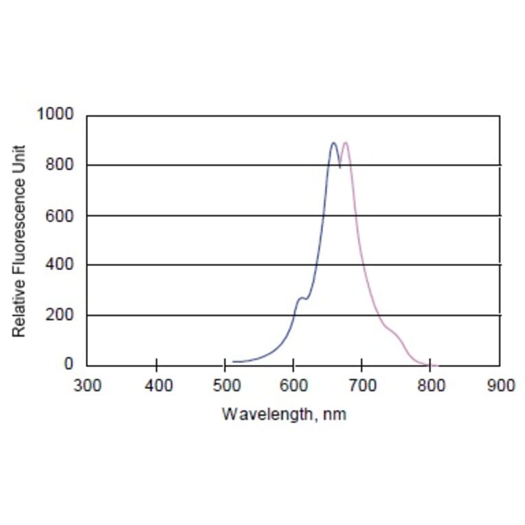 Diagram - HiLyte Fluor™ 647 Labeling Kit - Amine Reactive (A57315) - Antibodies.com