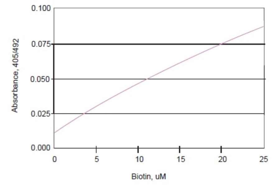Diagram - Biotin Labeling Kit - Amine Reactive (A57322) - Antibodies.com