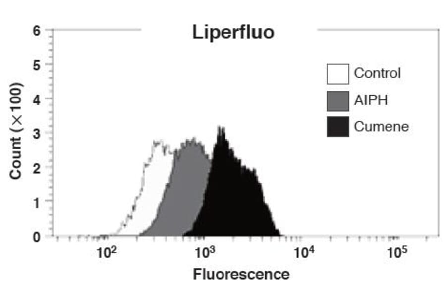 Flow Cytometry - Liperfluo - Lipid Peroxidation Probe (A57324) - Antibodies.com
