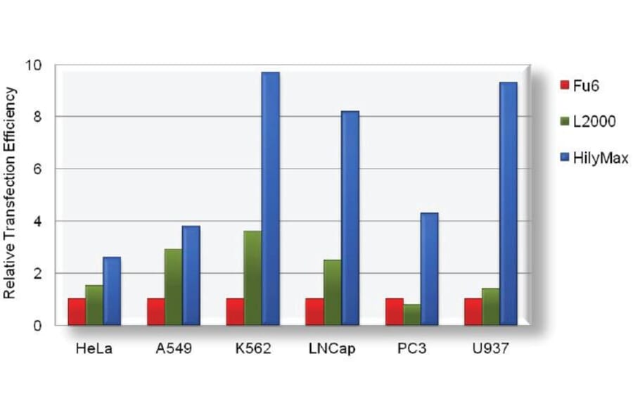 Diagram - HilyMax - Transfection Reagent (A57340) - Antibodies.com