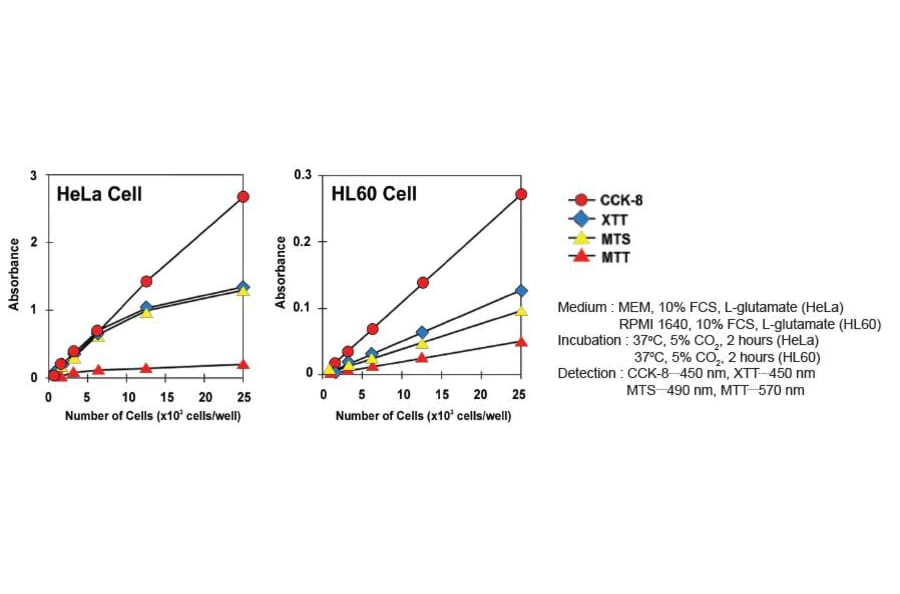 Diagram - Cell Counting Kit-8 - WST-8 Method (A57435) - Antibodies.com