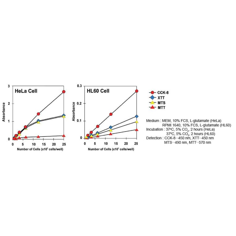 Diagram - Cell Counting Kit-8 - WST-8 Method (A57435) - Antibodies.com
