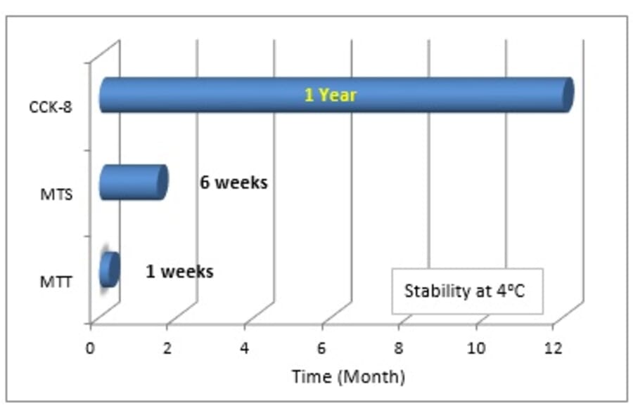 Diagram - Cell Counting Kit-8 - WST-8 Method (A57435) - Antibodies.com