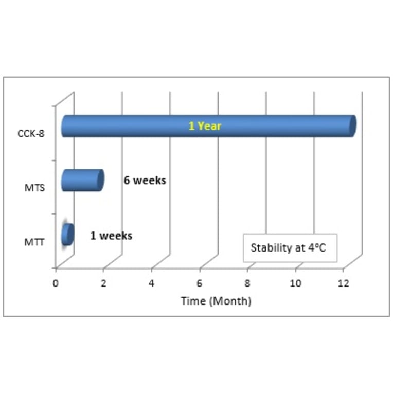 Diagram - Cell Counting Kit-8 - WST-8 Method (A57435) - Antibodies.com