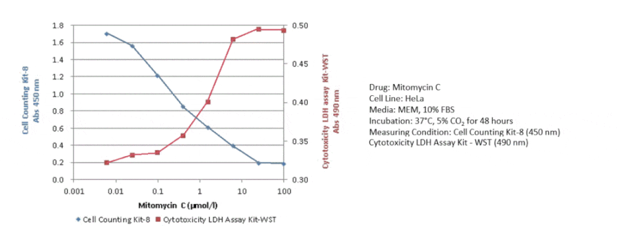 Dose Response - Cell Counting Kit-8 - WST-8 Method (A57435) - Antibodies.com
