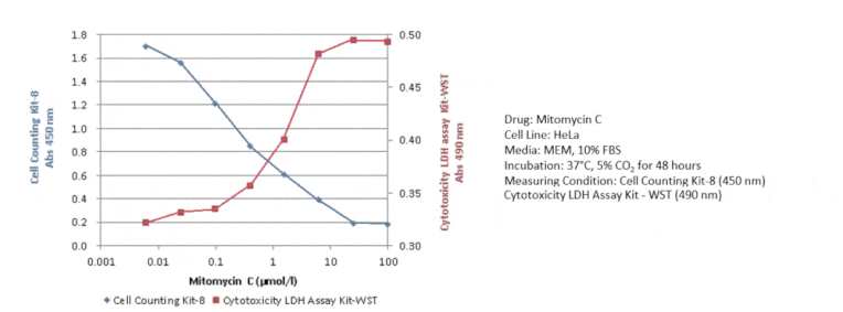 Dose Response - Cell Counting Kit-8 - WST-8 Method (A57435) - Antibodies.com