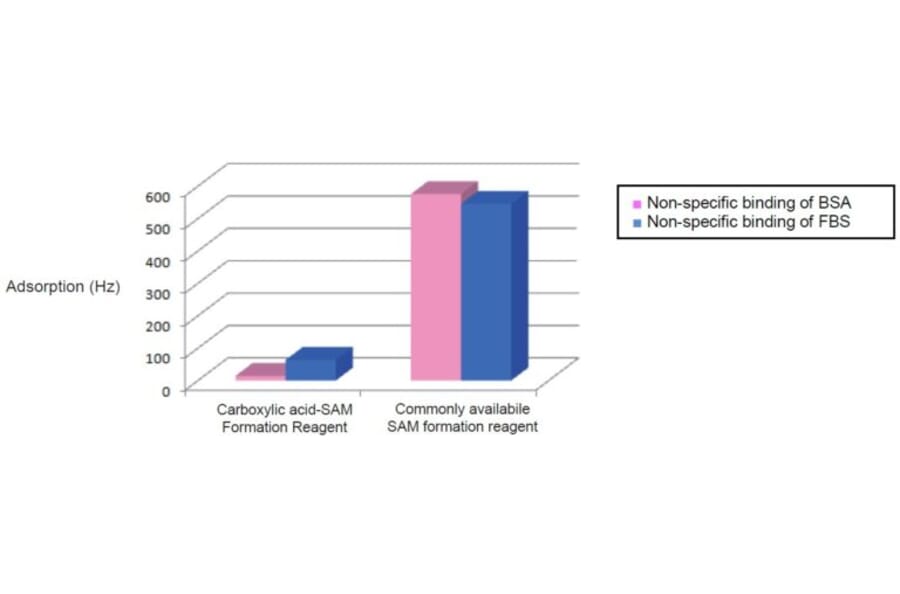Diagram - Carboxylic Acid-SAM Formation Reagent (A57436) - Antibodies.com