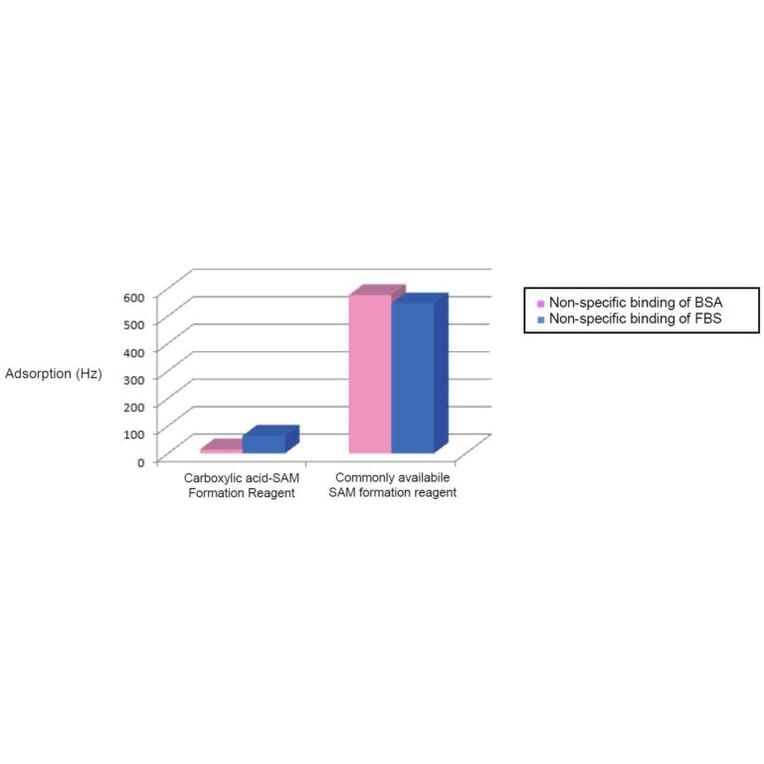 Diagram - Carboxylic Acid-SAM Formation Reagent (A57436) - Antibodies.com