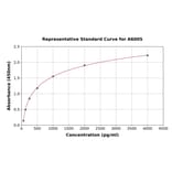 Standard Curve - Mouse ACE2 ELISA Kit (A6005) - Antibodies.com