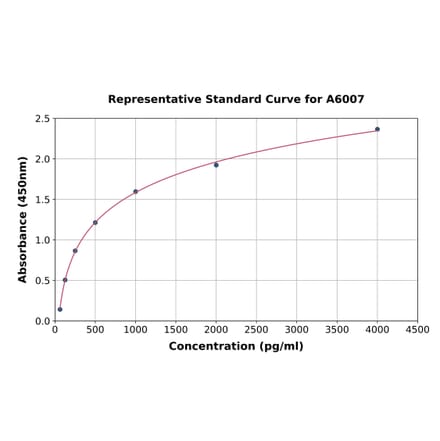 Standard Curve - Mouse Epoxide Hydrolase 4 ELISA Kit (A6007) - Antibodies.com