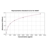 Standard Curve - Mouse Epoxide Hydrolase 4 ELISA Kit (A6007) - Antibodies.com