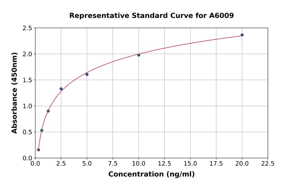 Standard Curve - Rat PFKM ELISA Kit (A6009) - Antibodies.com