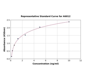 Standard Curve - Mouse DCAMKL1 ELISA Kit (A6012) - Antibodies.com