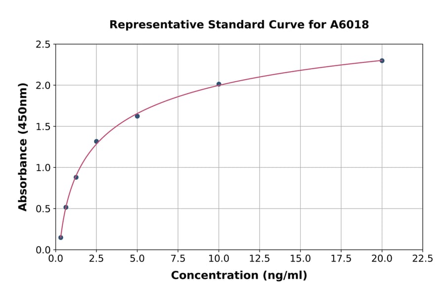 Standard Curve - Human HRC ELISA Kit (A6018) - Antibodies.com