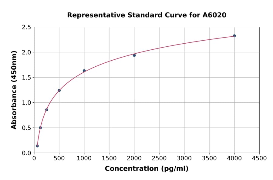 Standard Curve - Horse TIMP1 ELISA Kit (A6020) - Antibodies.com