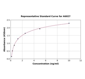 Standard Curve - Human Cathepsin Z ELISA Kit (A6027) - Antibodies.com