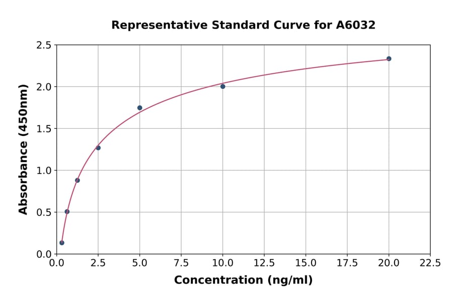 Standard Curve - Human BASP1 ELISA Kit (A6032) - Antibodies.com