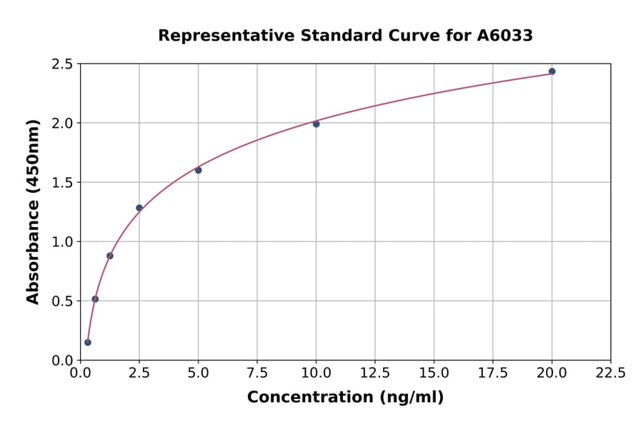 Standard Curve - Human Sumo 2 ELISA Kit (A6033) - Antibodies.com