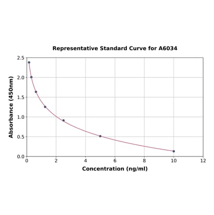 Standard Curve - Human Adropin ELISA Kit (A6034) - Antibodies.com