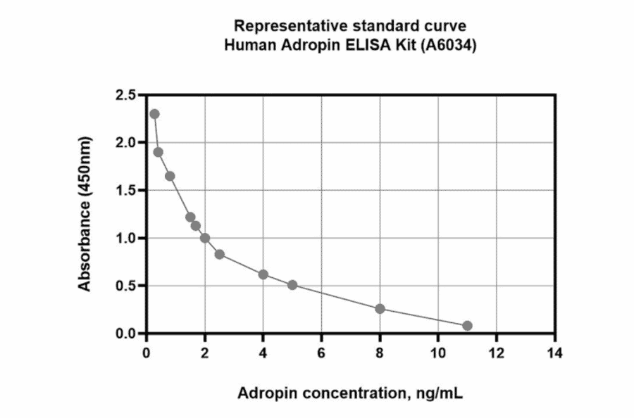 Validation Data - Human Adropin ELISA Kit (A6034)