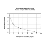 Validation Data - Human Adropin ELISA Kit (A6034)