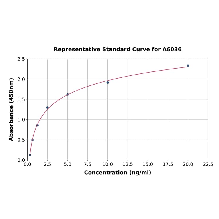 Standard Curve - Rat Aggrecan ELISA Kit (A6036) - Antibodies.com