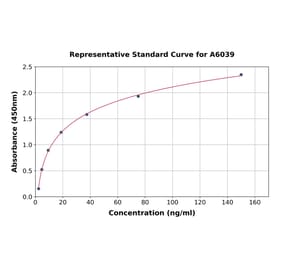 Standard Curve - Human DEFA6 ELISA Kit (A6039) - Antibodies.com