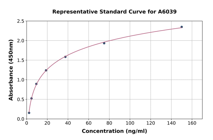 Standard Curve - Human DEFA6 ELISA Kit (A6039) - Antibodies.com