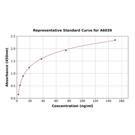 Standard Curve - Human DEFA6 ELISA Kit (A6039) - Antibodies.com