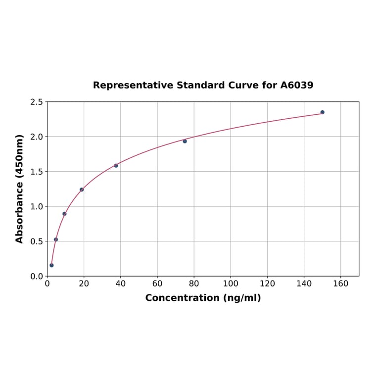 Standard Curve - Human DEFA6 ELISA Kit (A6039) - Antibodies.com