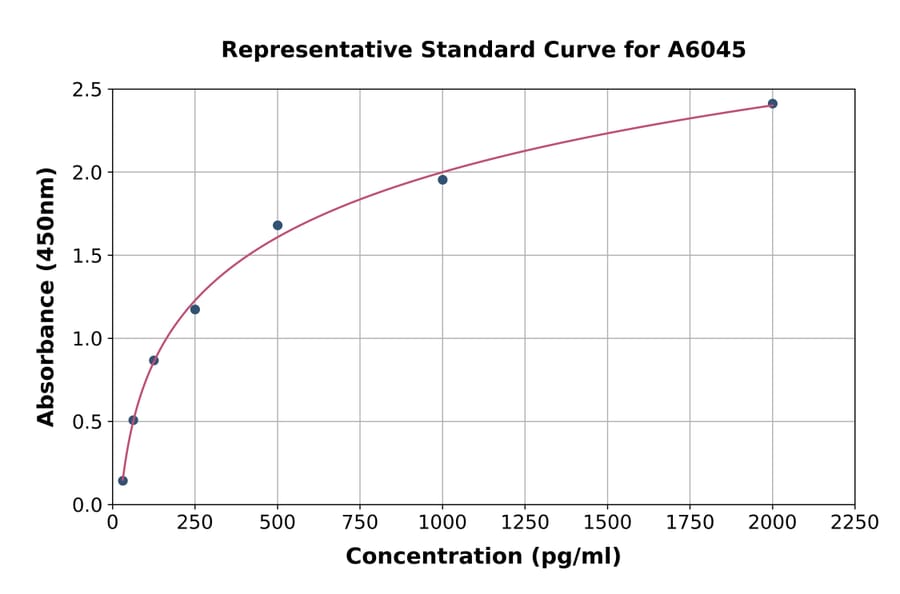 Standard Curve - Human Scavenging Receptor SR-BI ELISA Kit (A6045) - Antibodies.com