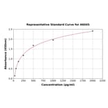 Standard Curve - Human Scavenging Receptor SR-BI ELISA Kit (A6045) - Antibodies.com