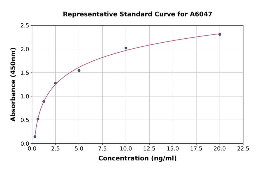 Standard Curve - Human GSK3 beta ELISA Kit (A6047) - Antibodies.com