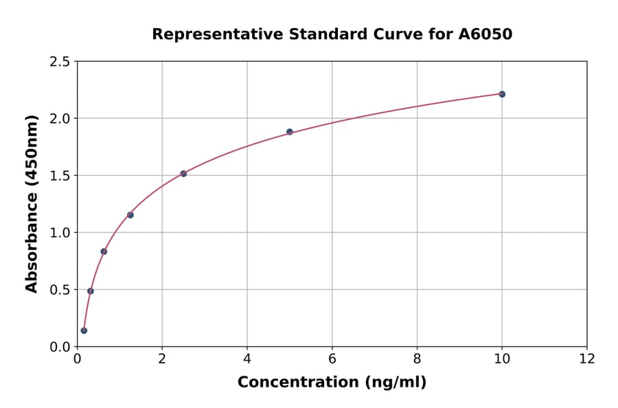 Standard Curve - Mouse Sp7/Osterix ELISA Kit (A6050) - Antibodies.com