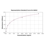 Standard Curve - Human LPA-3 ELISA Kit (A6052) - Antibodies.com