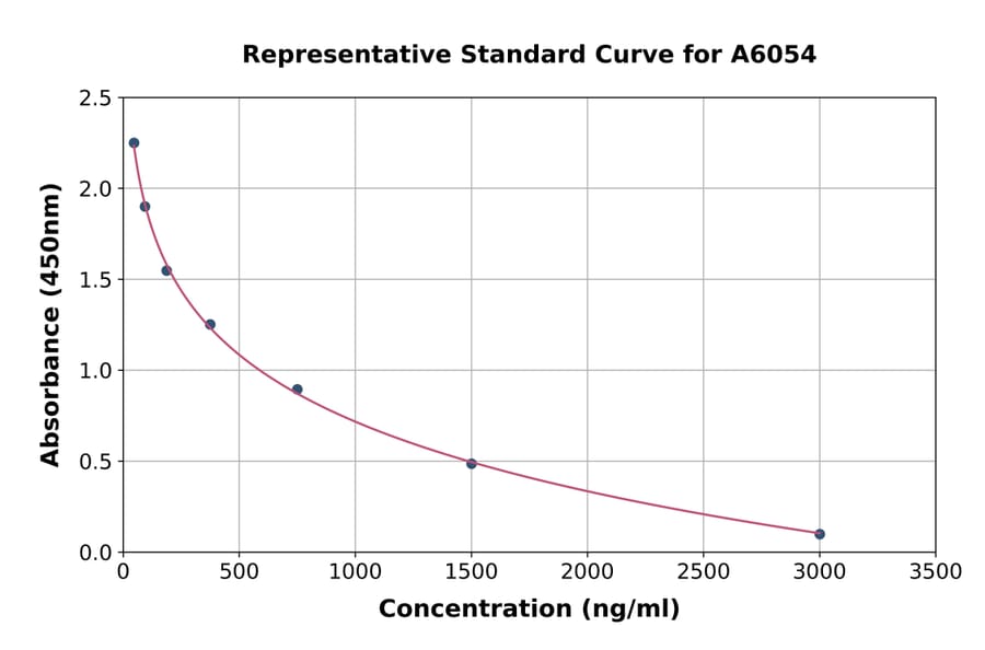 Standard Curve - Mouse PTMS ELISA Kit (A6054) - Antibodies.com