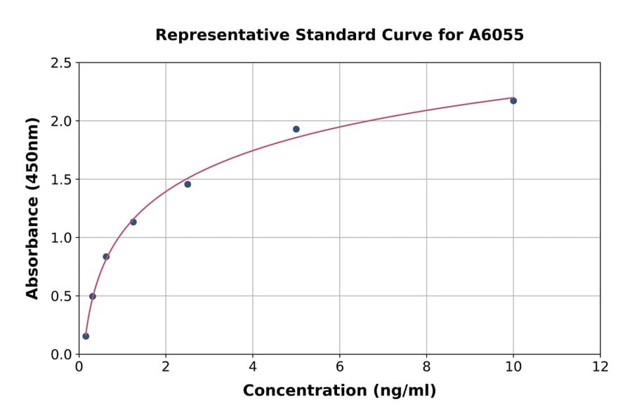 Standard Curve - Mouse LSR ELISA Kit (A6055) - Antibodies.com
