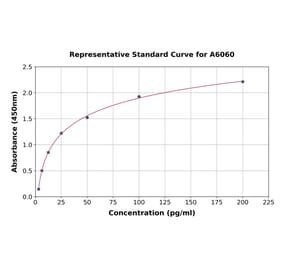 Standard Curve - Mouse Xanthine Oxidase ELISA Kit (A6060) - Antibodies.com