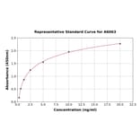 Standard Curve - Mouse THBS4 ELISA Kit (A6063) - Antibodies.com