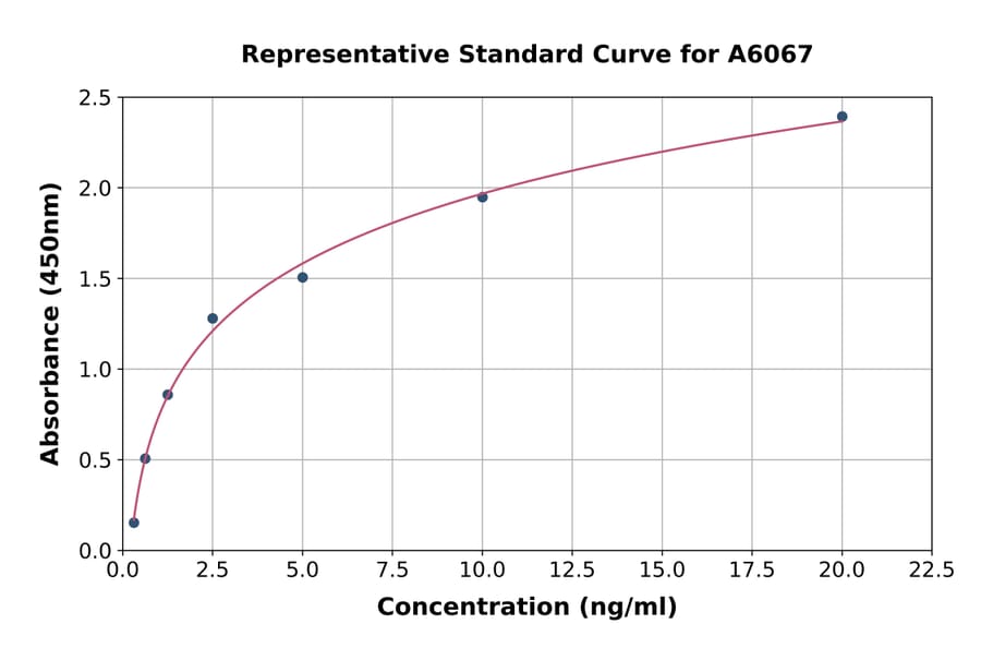 Standard Curve - Mouse C1orf85 ELISA Kit (A6067) - Antibodies.com