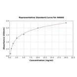 Standard Curve - Canine Glucose Transporter GLUT4 ELISA Kit (A6069) - Antibodies.com