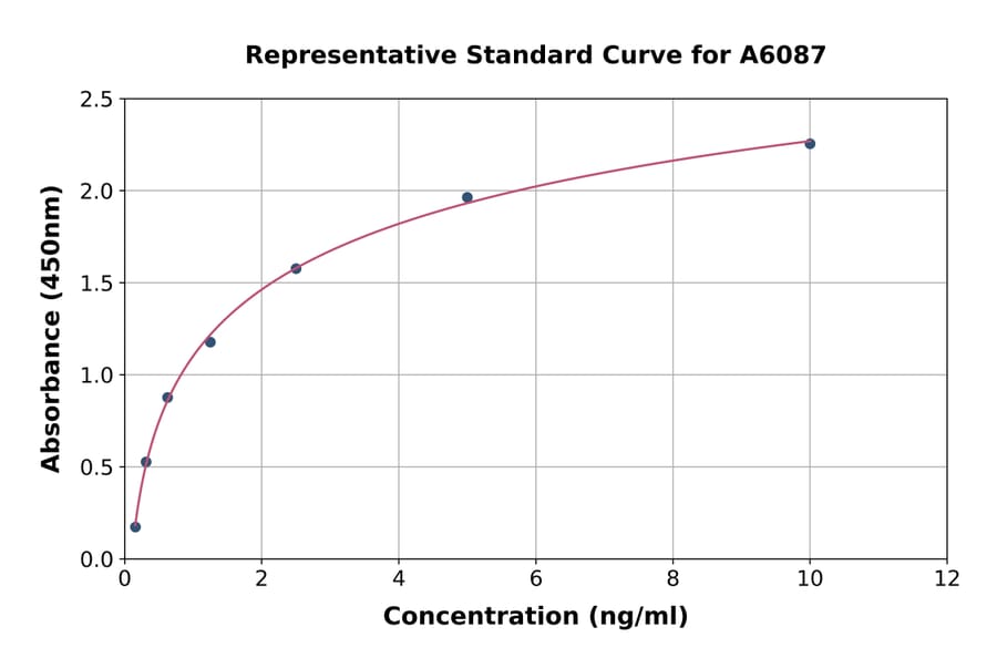 Standard Curve - Rat Cystathionase/CTH ELISA Kit (A6087) - Antibodies.com