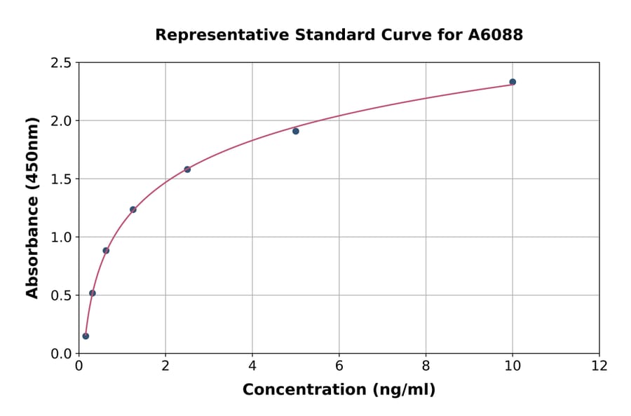 Standard Curve - Human CHRDL1 ELISA Kit (A6088) - Antibodies.com