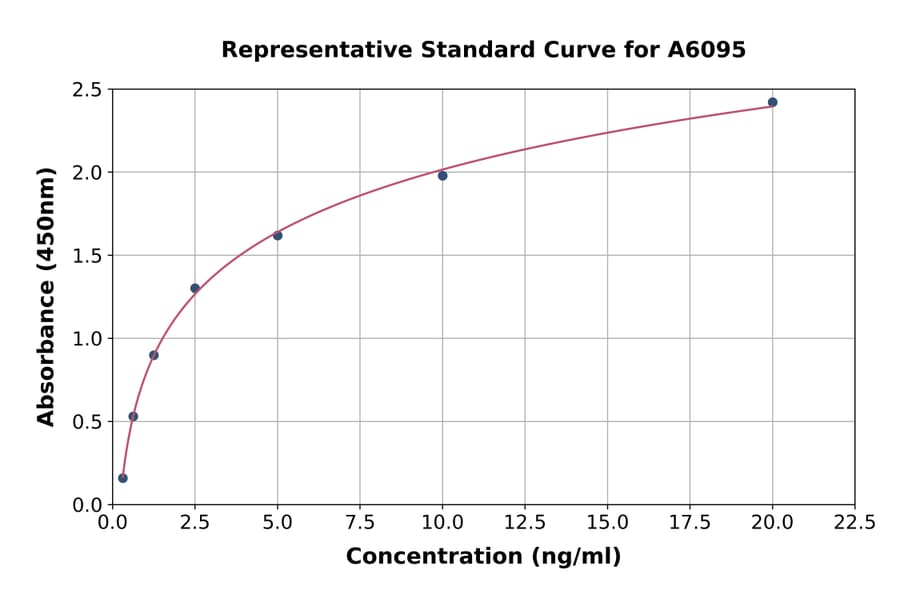Standard Curve - Human SLC40A1 ELISA Kit (A6095) - Antibodies.com