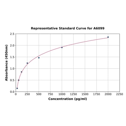 Standard Curve - Mouse EPX ELISA Kit (A6099) - Antibodies.com